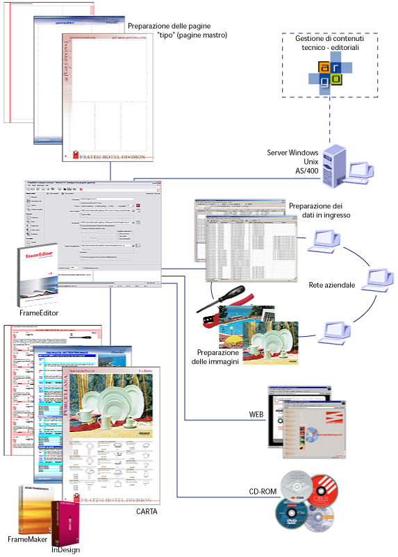 Flusso di lavoro dell'impaginazione automatica: Argo, FrameEditor, Adobe FrameMaker o InDesign